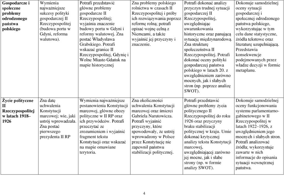 Potrafi wskazać granice II Rzeczypospolitej, Gdynię i Wolne Miasto Gdańsk na mapie historycznej Zna problemy polskiego rolnictwa w czasach II Rzeczypospolitej i próby ich rozwiązywania poprzez