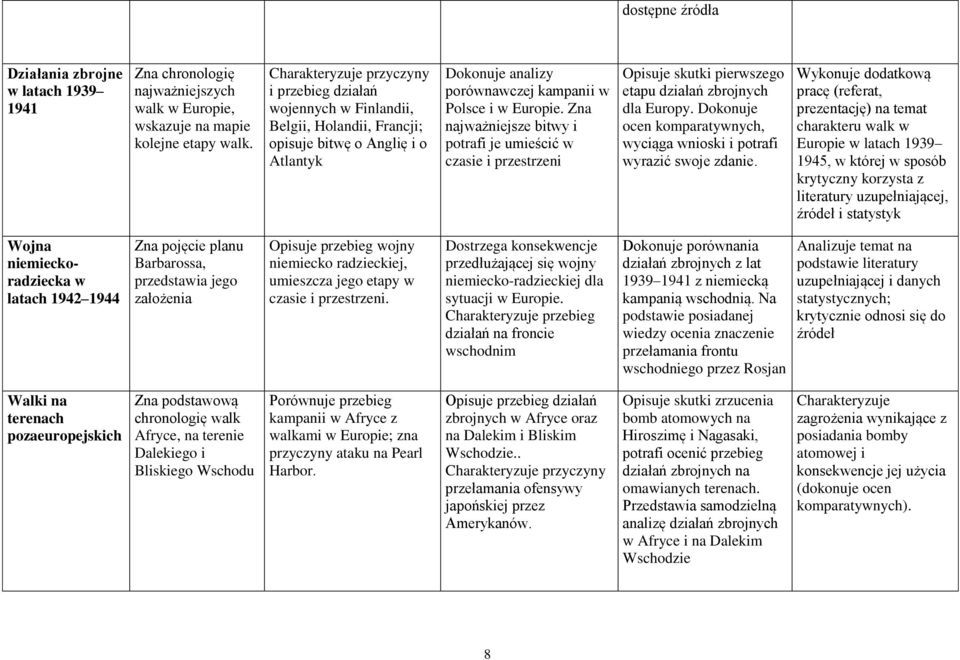 Zna najważniejsze bitwy i potrafi je umieścić w czasie i przestrzeni Opisuje skutki pierwszego etapu działań zbrojnych dla Europy.