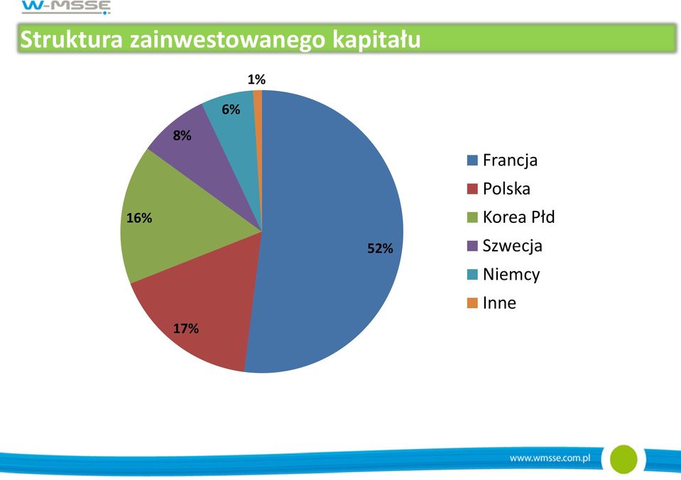 6% 1% 16% 8% 17% 52%