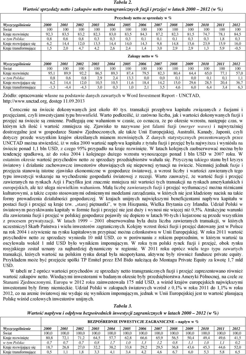 rozwinięte 92,3 83,5 83,2 82,3 83,0 83,5 84,3 87,2 82,3 81,5 74,7 78,1 84,5 w tym Polska: 0,8 0,6 0,8 0,3 0,3 0,3 0,1 0,1 0,1 0,3 0,3 1,8 0,3 Kraje rozwijające się 6,2 14,4 12,0 13,5 14,4 14,0 14,3