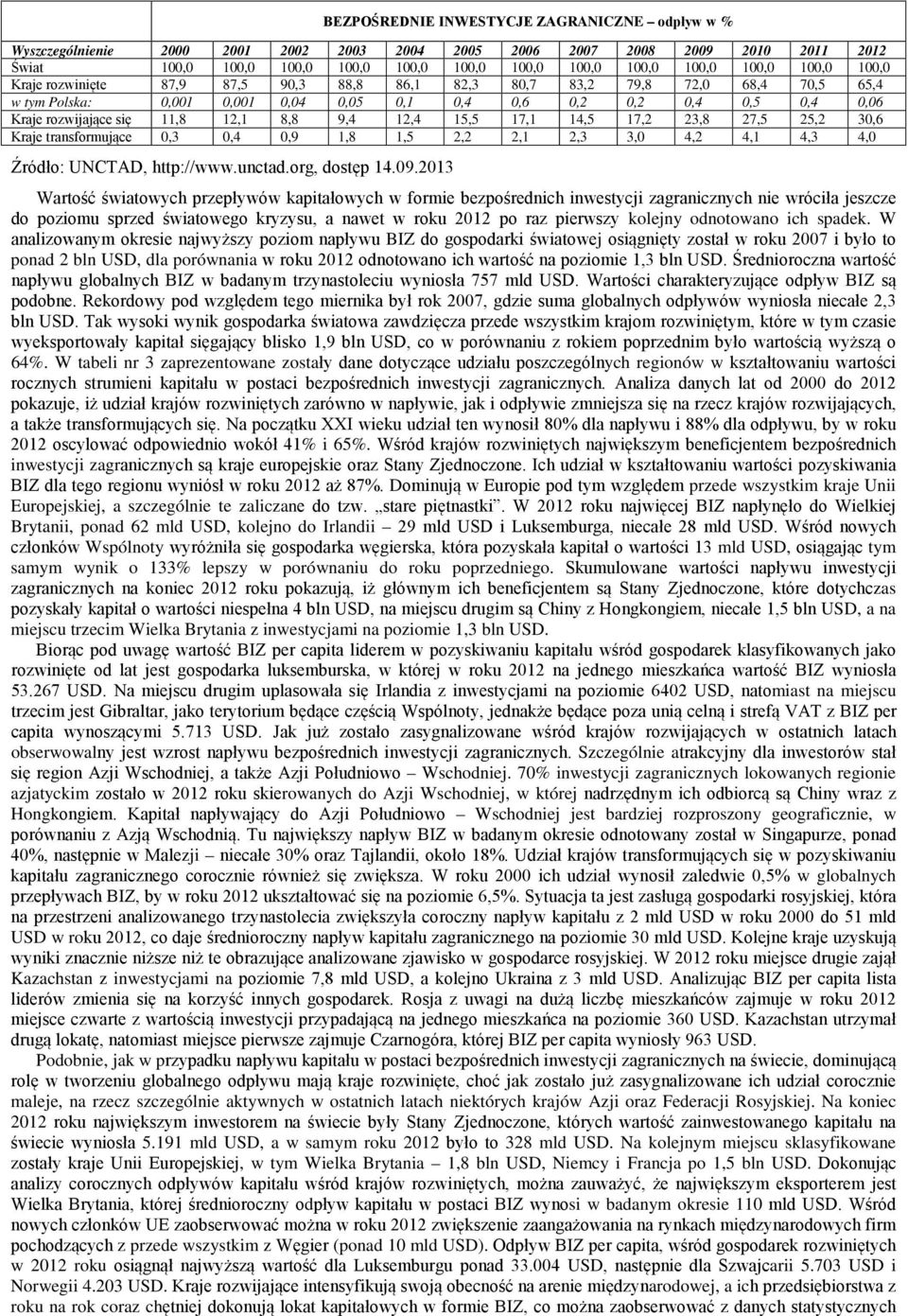 0,4 0,9 1,8 1,5 2,2 2,1 2,3 3,0 4,2 4,1 4,3 4,0 Źródło: UNCTAD, http://www.unctad.org, dostęp 14.09.
