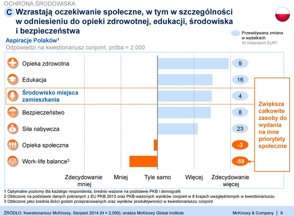 balance 3 4 8 23-3 -59 Zwiększa całkowite zasoby do wydania na inne priorytety społeczne Zdecydowanie mniej Mniej Tyle samo Więcej Zdecydowanie więcej 1 Optymalne poziomy dla każdego respondenta,