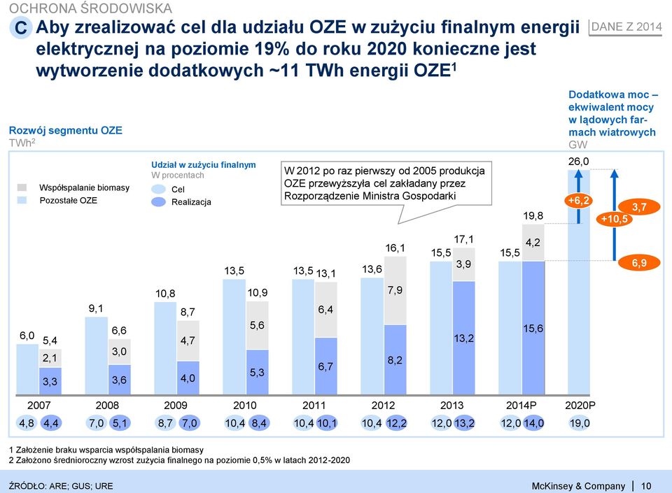 Rozporządzenie Ministra Gospodarki 19,8 26,0 +6,2 DANE Z 2014 Dodatkowa moc ekwiwalent mocy w lądowych farmach wiatrowych GW +10,5 3,7 13,5 13,5 13,1 16,1 13,6 17,1 15,5 3,9 15,5 4,2 6,9 6,0 5,4 2,1