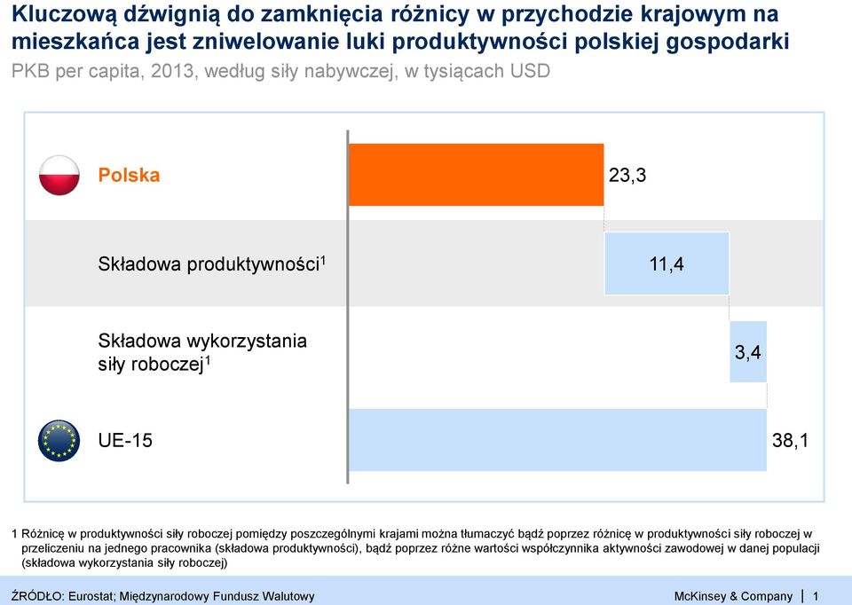 pomiędzy poszczególnymi krajami można tłumaczyć bądź poprzez różnicę w produktywności siły roboczej w przeliczeniu na jednego pracownika (składowa produktywności), bądź