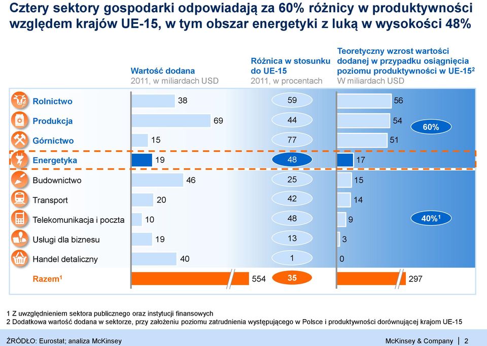 Energetyka 19 48 17 Budownictwo 46 25 15 Transport 20 42 14 Telekomunikacja i poczta 10 48 9 40% 1 Usługi dla biznesu 19 13 3 Handel detaliczny 40 1 0 Razem 1 554 35 297 1 Z uwzględnieniem sektora