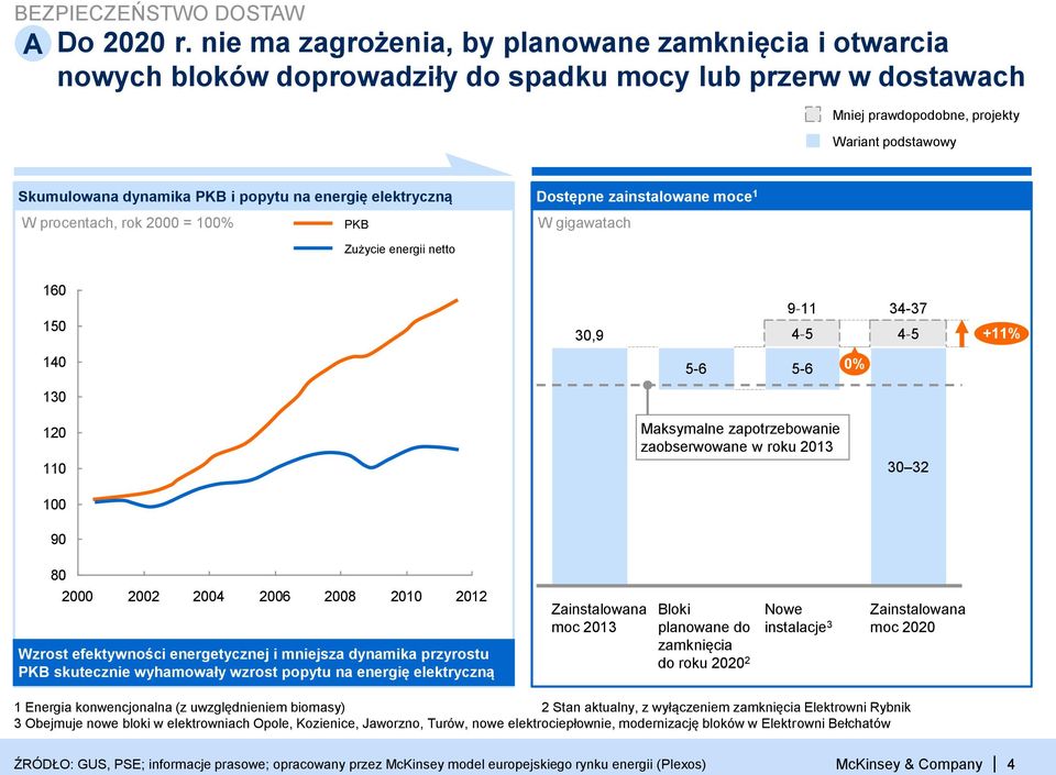 popytu na energię elektryczną W procentach, rok 2000 = 100% PKB Dostępne zainstalowane moce 1 W gigawatach Zużycie energii netto 160 150 30,9 9-11 4-5 34-37 4-5 +11% 140 5-6 5-6 0% 130 120 110 100 90