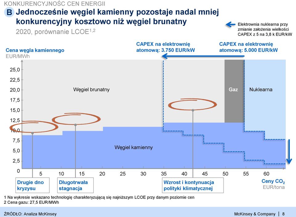 000 EUR/kW 25,0 22,5 20,0 Węgiel brunatny Gaz Nuklearna 17,5 15,0 12,5 10,0 7,5 5,0 Węgiel kamienny 2,5 0 Drugie dno kryzysu 5 10 15 20 25 30 35 40 45 50 55 60 Długotrwała stagnacja