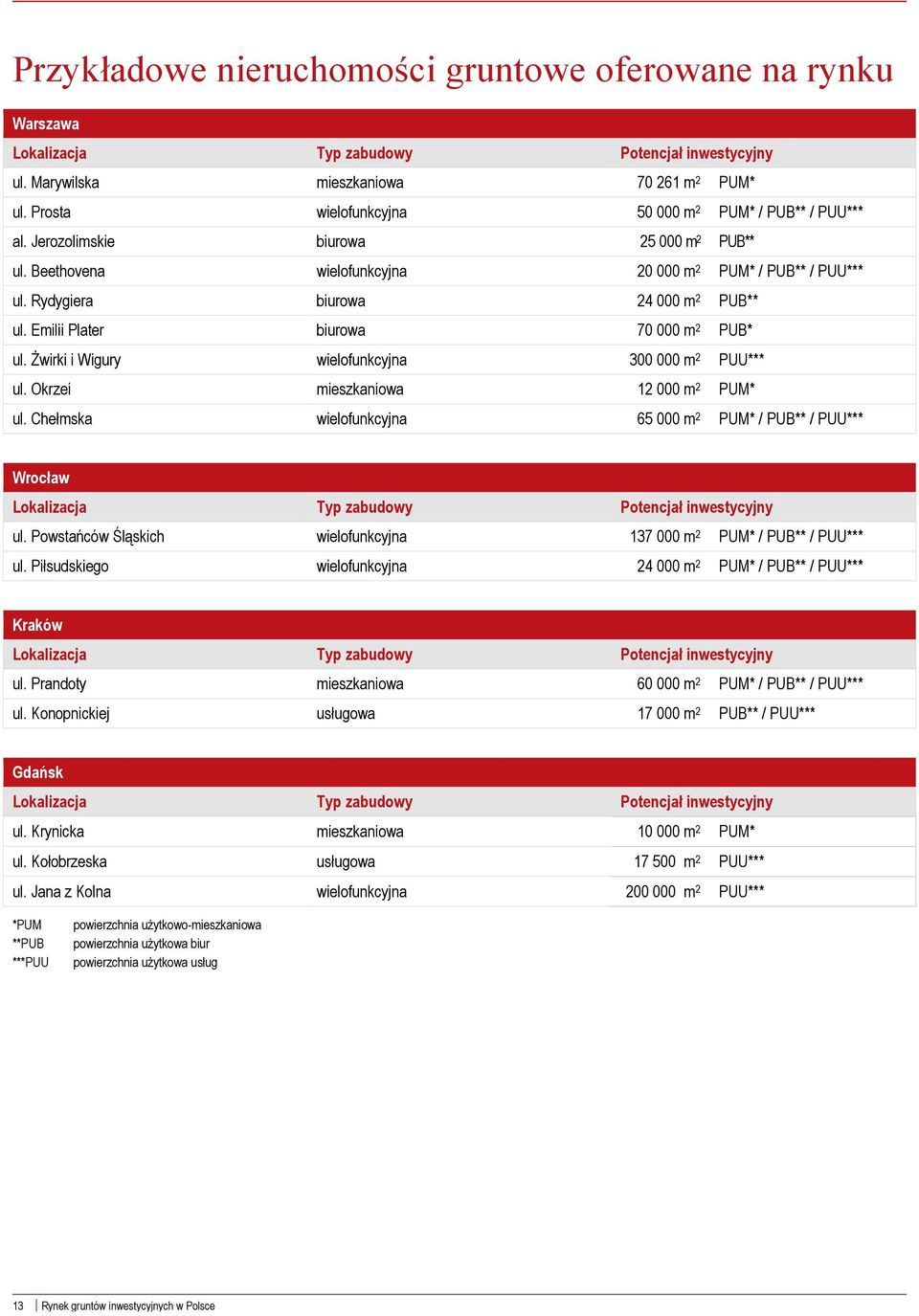 Rydygiera biurowa 24 000 m 2 PUB** ul. Emilii Plater biurowa 70 000 m 2 PUB* ul. Żwirki i Wigury wielofunkcyjna 300 000 m 2 PUU*** ul. Okrzei mieszkaniowa 12 000 m 2 PUM* ul.