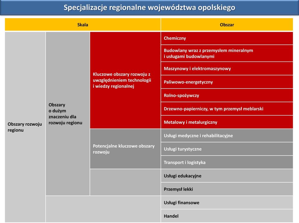 elektromaszynowy Paliwowo-energetyczny Rolno-spożywczy Drzewno-papierniczy, w tym przemysł meblarski Metalowy i metalurgiczny Usługi medyczne i rehabilitacyjne