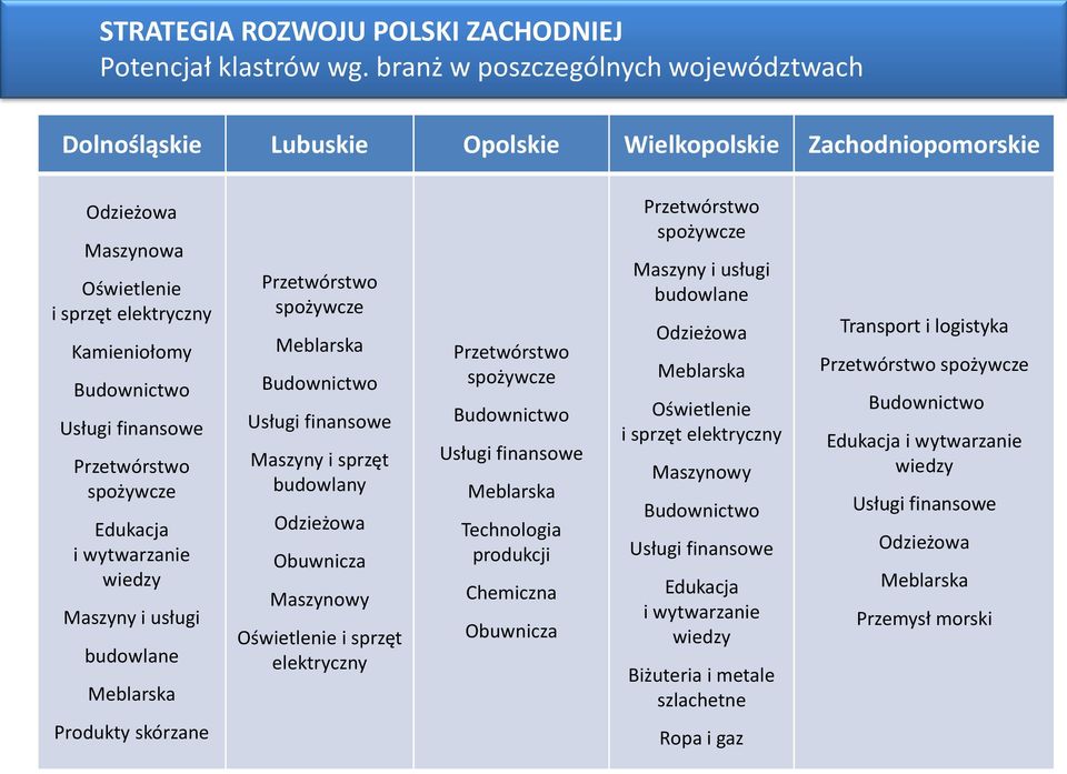 Przetwórstwo spożywcze Edukacja i wytwarzanie wiedzy Maszyny i usługi budowlane Meblarska Przetwórstwo spożywcze Meblarska Budownictwo Usługi finansowe Maszyny i sprzęt budowlany Odzieżowa Obuwnicza