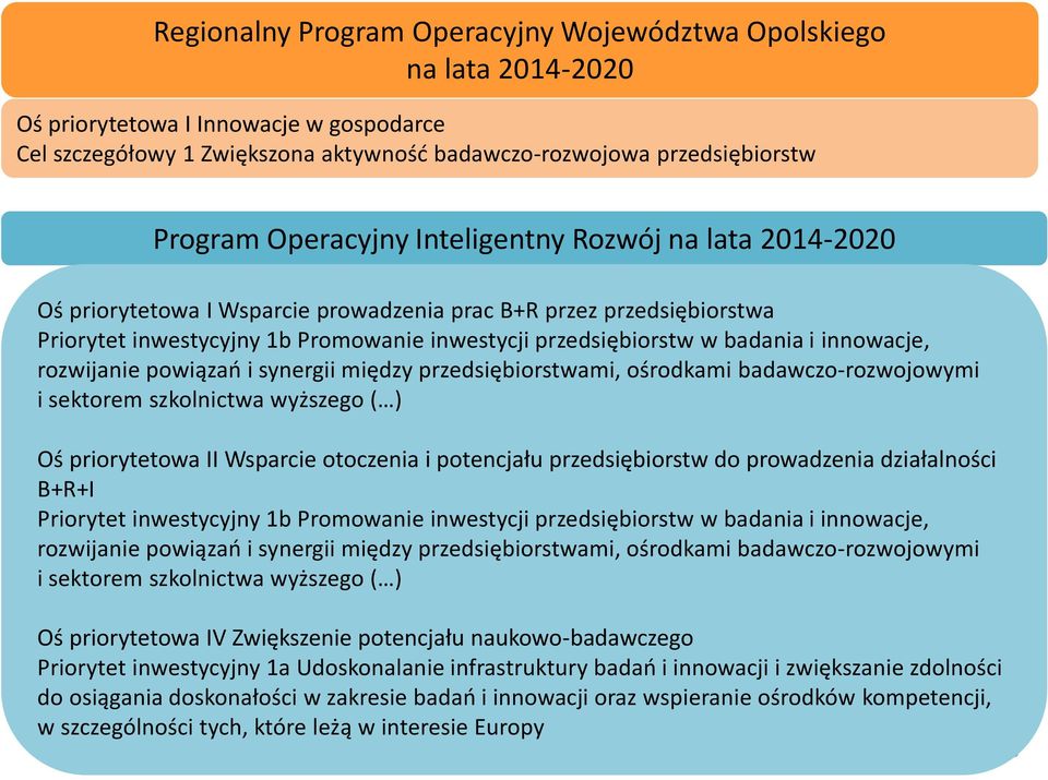 inwestycji na przedsiębiorstw lata 2014-2020 w badania i innowacje, rozwijanie powiązań i synergii między przedsiębiorstwami, ośrodkami badawczo-rozwojowymi i sektorem szkolnictwa wyższego ( ) Oś