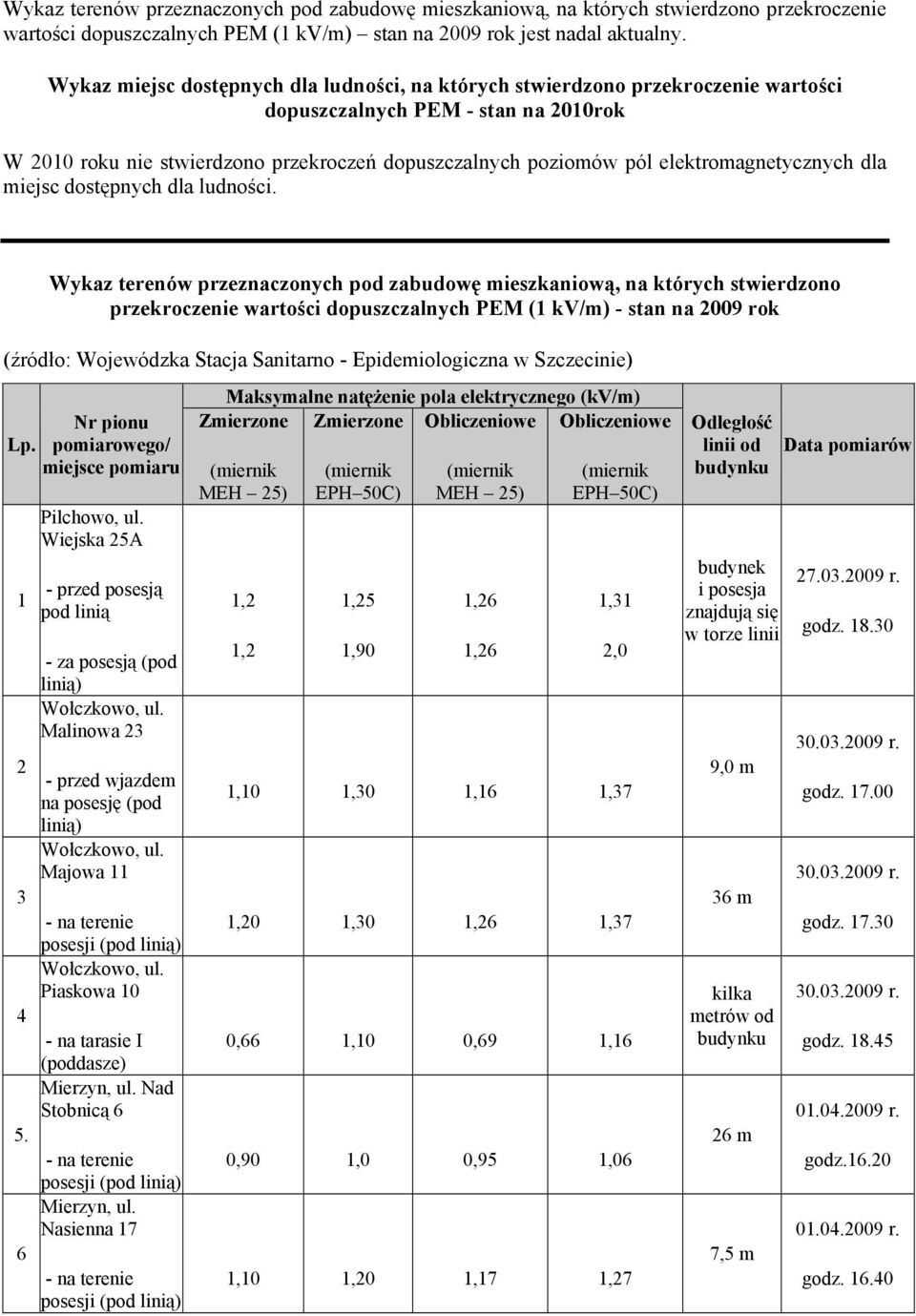 Wykaz terenów przeznaczonych pod zabudowę mieszkaniową, na których stwierdzono przekroczenie wartości dopuszczalnych PEM (1 kv/m) - stan na 2009 rok (źródło: Wojewódzka Stacja Sanitarno -
