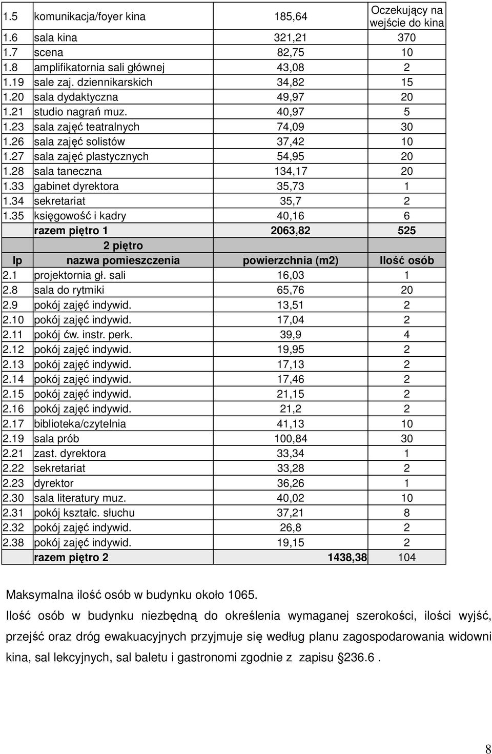 28 sala taneczna 134,17 20 1.33 gabinet dyrektora 35,73 1 1.34 sekretariat 35,7 2 1.