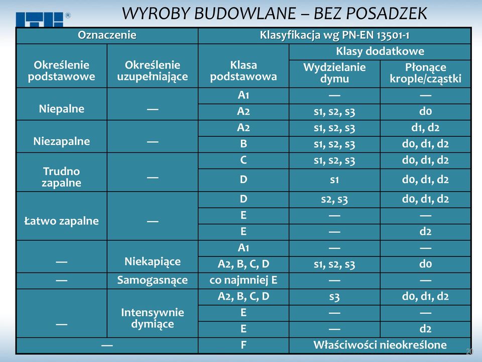 s2, s3 d0, d1, d2 C s1, s2, s3 d0, d1, d2 Trudno zapalne D s1 d0, d1, d2 D s2, s3 d0, d1, d2 Łatwo zapalne E E d2 A1 Niekapiące