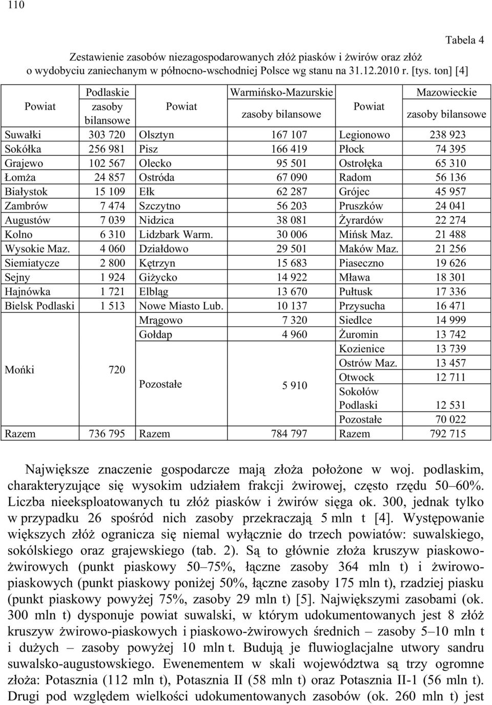 419 Płock 74 395 Grajewo 102 567 Olecko 95 501 Ostrołęka 65 310 Łomża 24 857 Ostróda 67 090 Radom 56 136 Białystok 15 109 Ełk 62 287 Grójec 45 957 Zambrów 7 474 Szczytno 56 203 Pruszków 24 041