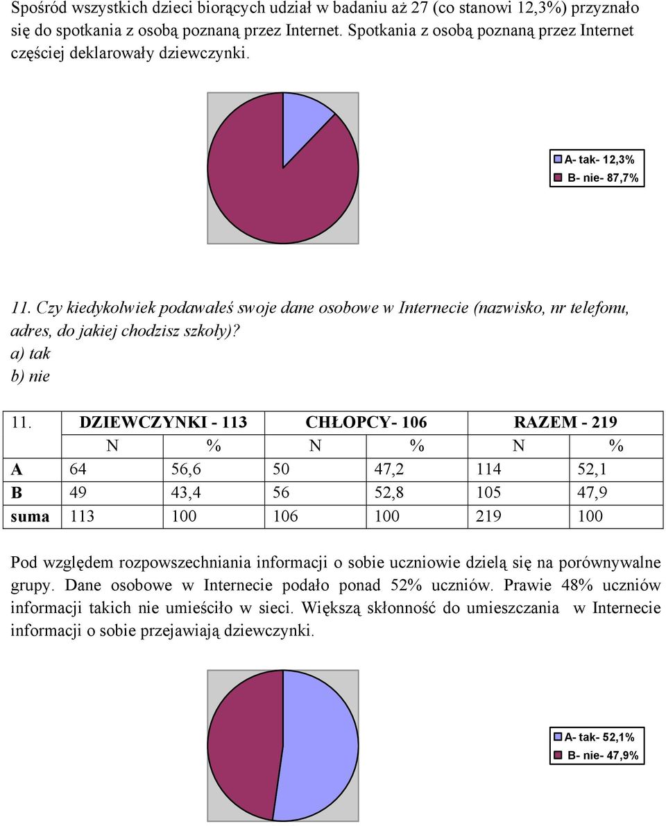 Czy kiedykolwiek podawałeś swoje dane osobowe w Internecie (nazwisko, nr telefonu, adres, do jakiej chodzisz szkoły)? 11.