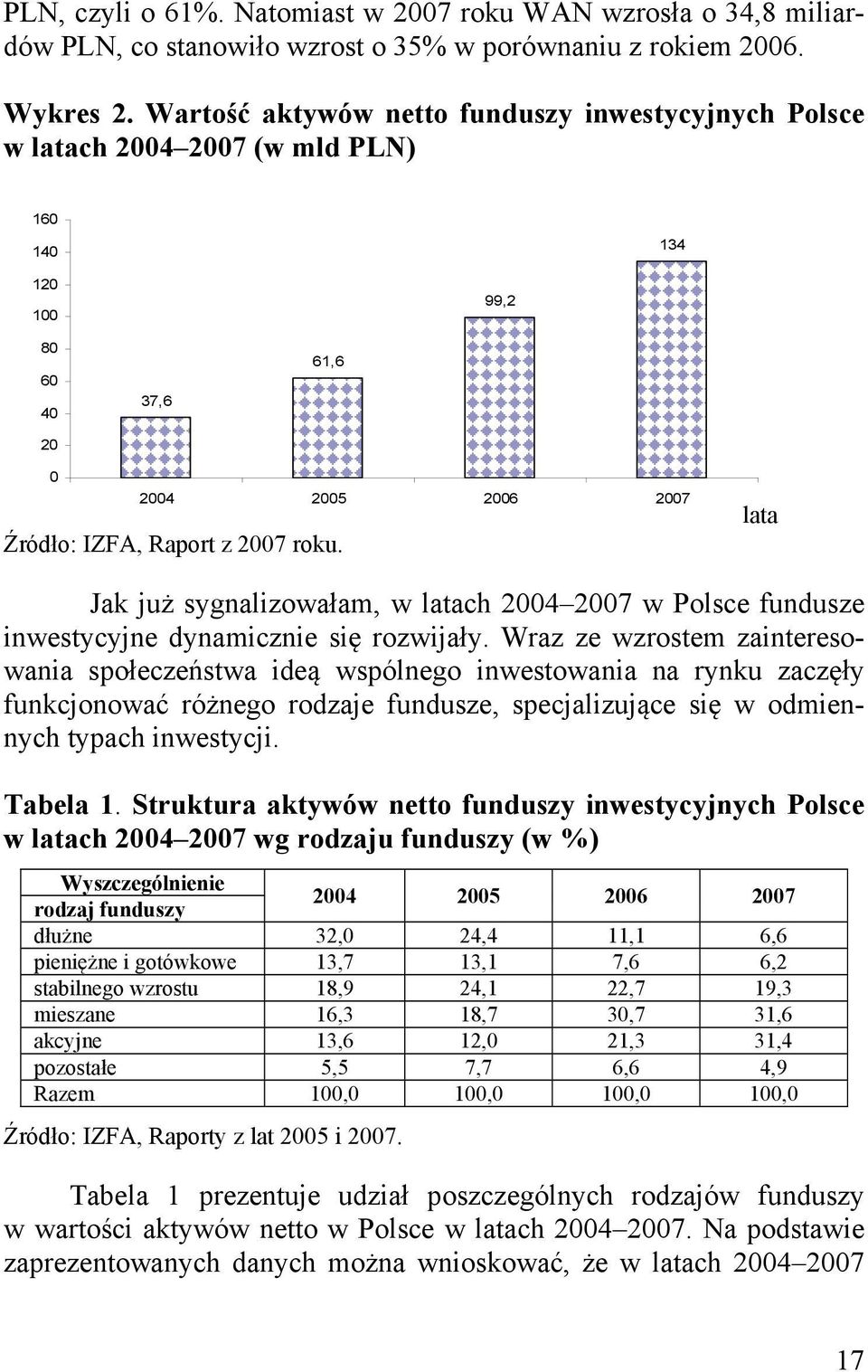 lata Jak już sygnalizowałam, w latach 2004 2007 w Polsce fundusze inwestycyjne dynamicznie się rozwijały.