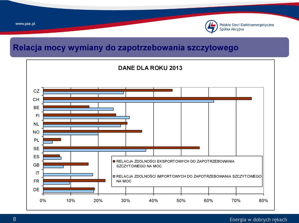 DO ZAPOTRZEBOWANIA SZCZYTOWEGO NA MOC RELACJA ZDOLNOŚCI IMPORTOWYCH DO