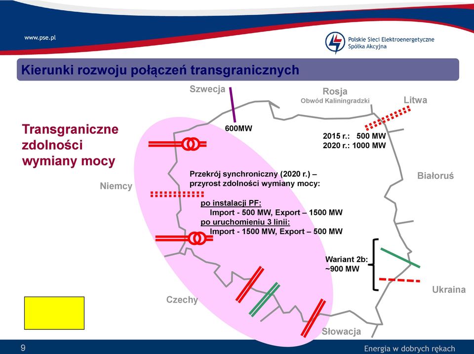 ) przyrost zdolności wymiany mocy: po instalacji PF: Import - 500 MW, Export 1500 MW po uruchomieniu 3