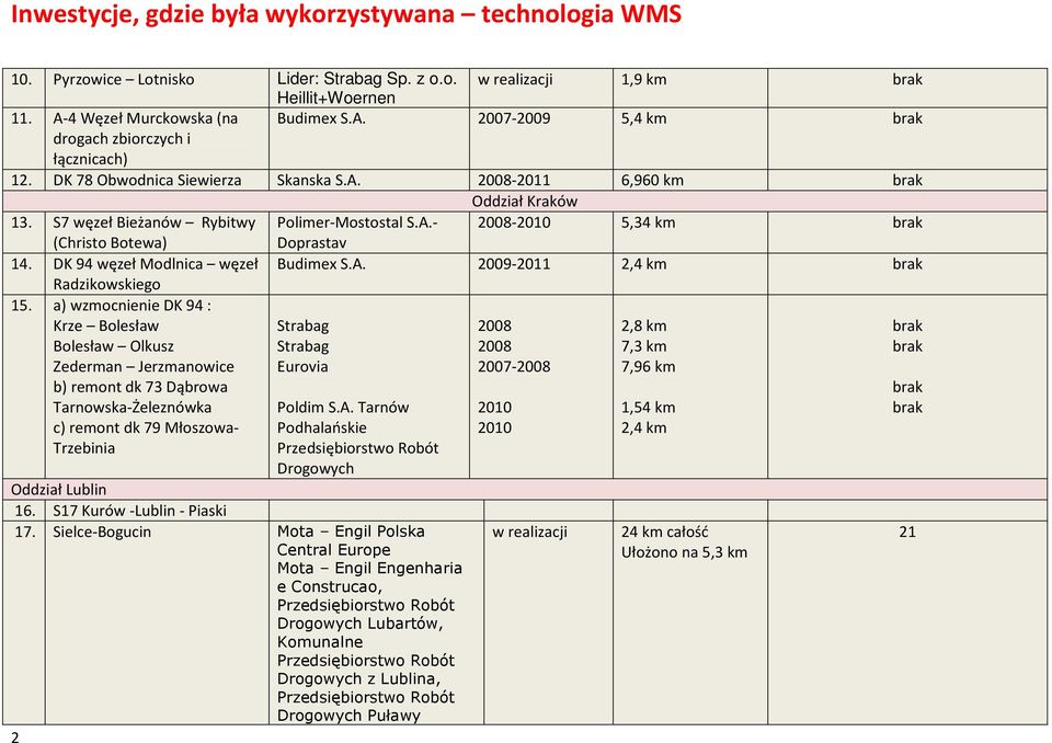 DK 94 węzeł Modlnica węzeł Budimex 2009-2011 2,4 km Radzikowskiego 15.