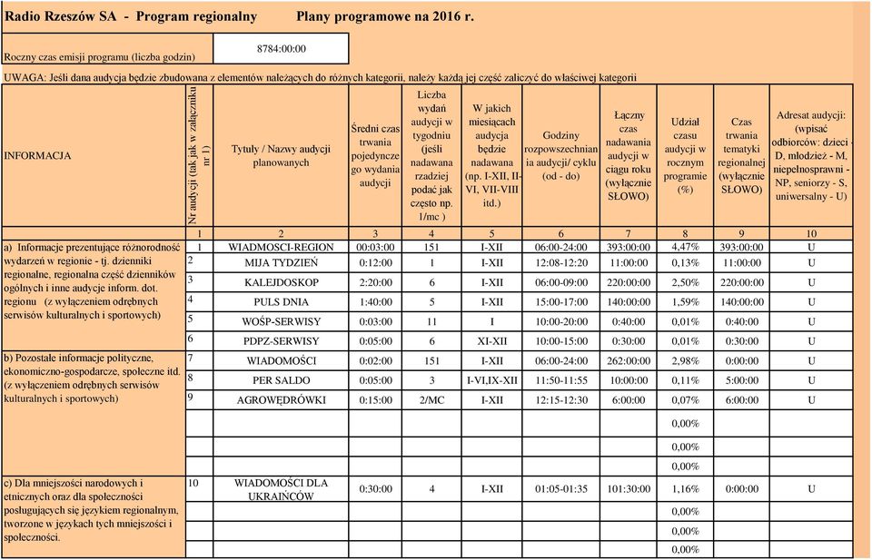 INFORMACJA a) Informacje prezentujące różnorodność wydarzeń w regionie - tj. dzienniki regionalne, regionalna część dzienników ogólnych i inne audycje inform. dot.