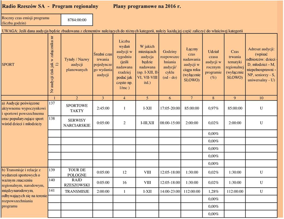 SPORT Tytuły / Nazwy audycji planowanych Średni czas trwania pojedyncze go wydania audycji Liczba wydań audycji w tygodniu (jeśli nadawana rzadziej podać jak często np.