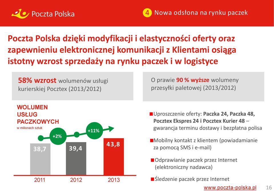 milionach sztuk 38,7 +2% 39,4 +11% 43,8 Uproszczenie oferty: Paczka 24, Paczka 48, Pocztex Ekspres 24 i Pocztex Kurier 48 gwarancja terminu dostawy i bezpłatna polisa Mobilny