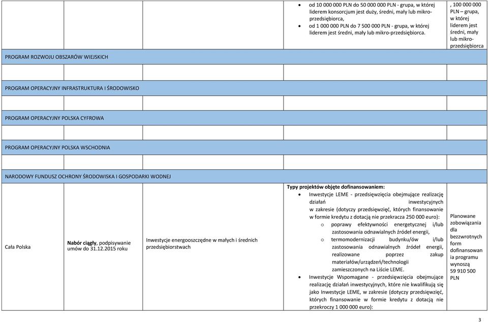 , 100 000 000 PLN grupa, w której liderem jest średni, mały lub mikroprzedsiębiorca PROGRAM ROZWOJU OBSZARÓW WIEJSKICH PROGRAM OPERACYJNY INFRASTRUKTURA I ŚRODOWISKO PROGRAM OPERACYJNY POLSKA CYFROWA