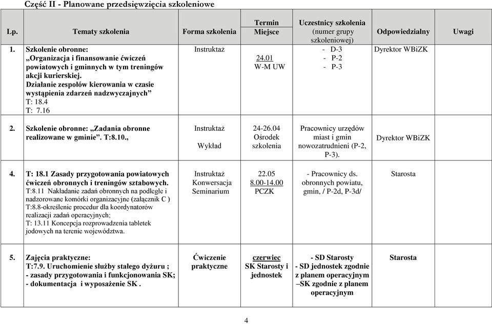 01 W-M UW Uczestnicy szkolenia (numer grupy szkoleniowej) - D-3 - P-2 - P-3 Odpowiedzialny Dyrektor WBiZK Uwagi 2. Szkolenie obronne: Zadania obronne realizowane w gminie. T:8.10.