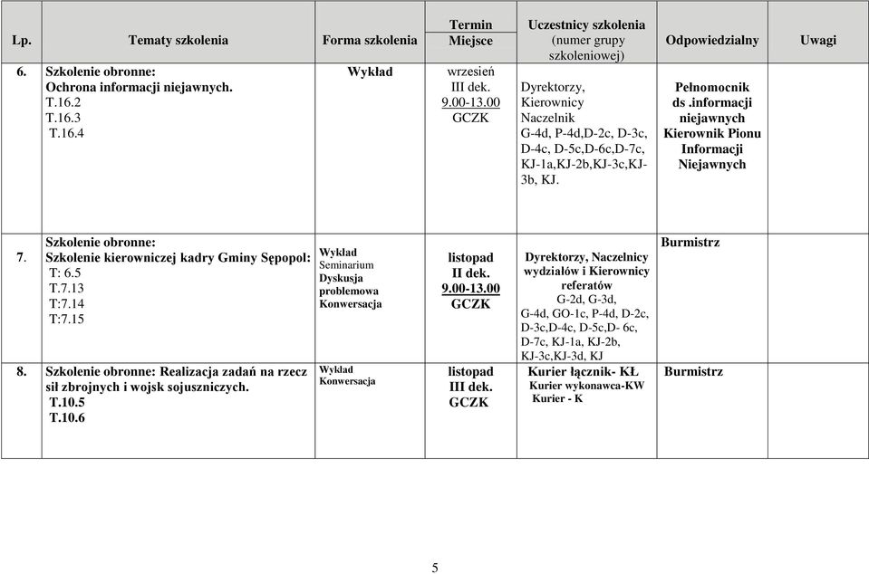 informacji niejawnych Kierownik Pionu Informacji Niejawnych Uwagi 7. Szkolenie obronne: Szkolenie kierowniczej kadry Gminy Sępopol: T: 6.5 T.7.13 T:7.14 T:7.15 8.