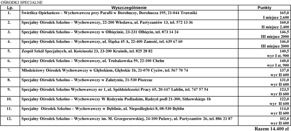 Specjalny Ośrodek Szkolno Wychowawczy, ul. Śląska 45 A, 22-400 Zamość, tel. 639 67 60 146,0 5. Zespół Szkół Specjalnych, ul. Kościuszki 23, 23-200 Kraśnik, tel. 825 28 82 140,5 6.