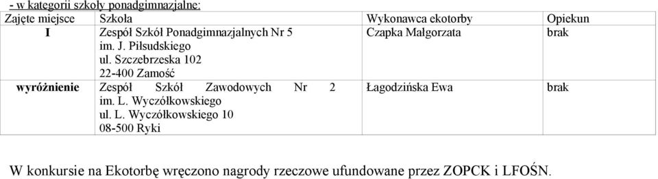 Szczebrzeska 102 22-400 Zamość wyróżnienie Zespół Szkół Zawodowych Nr 2 Łagodzińska Ewa im. L.