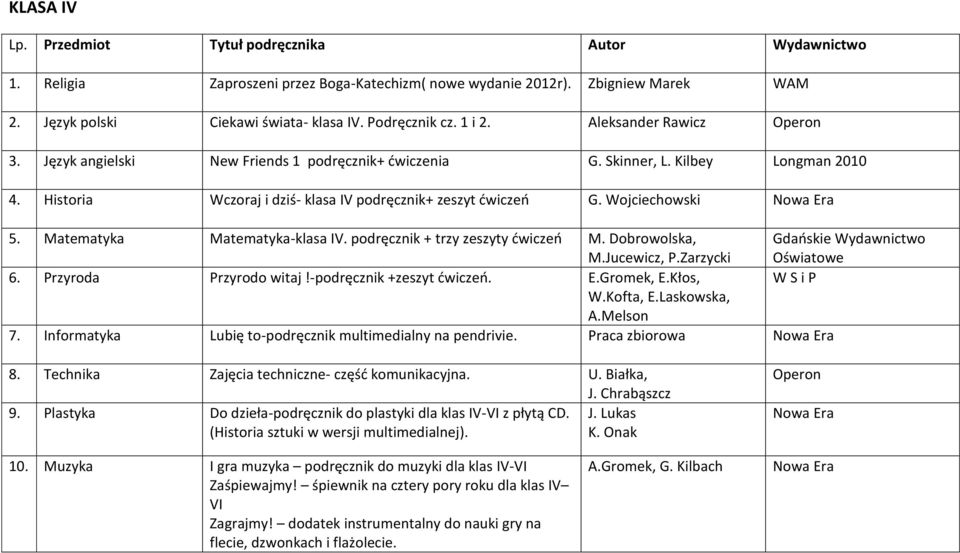 Matematyka Matematyka-klasa IV. podręcznik + trzy zeszyty ćwiczeń M. Dobrowolska, M.Jucewicz, P.Zarzycki Gdańskie Wydawnictwo Oświatowe 6. Przyroda Przyrodo witaj!-podręcznik +zeszyt ćwiczeń. E.