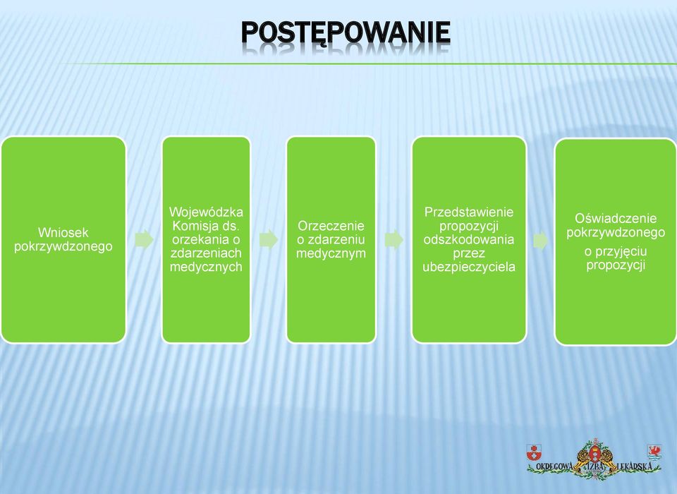 medycznym Przedstawienie propozycji odszkodowania przez