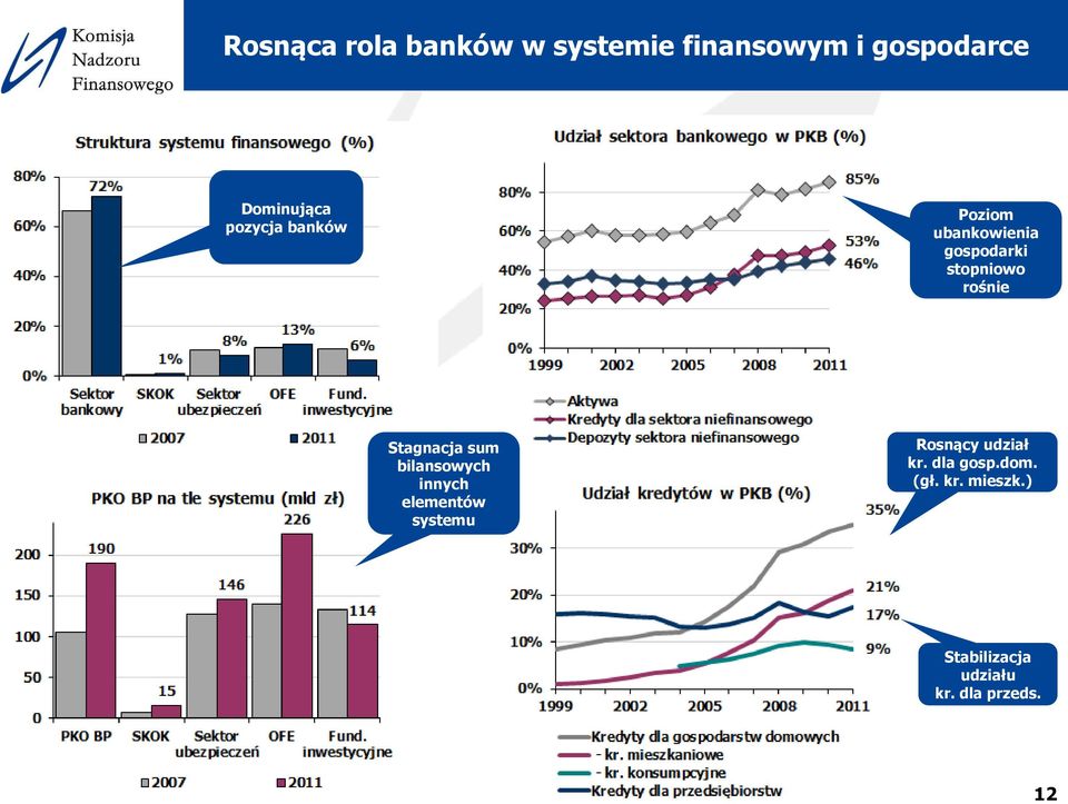 Stagnacja sum bilansowych innych elementów systemu Rosnący udział