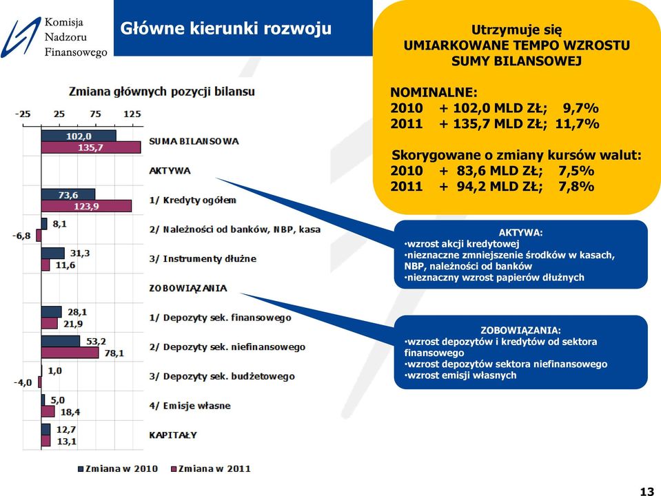 akcji kredytowej nieznaczne zmniejszenie środków w kasach, NBP, należności od banków nieznaczny wzrost papierów dłużnych