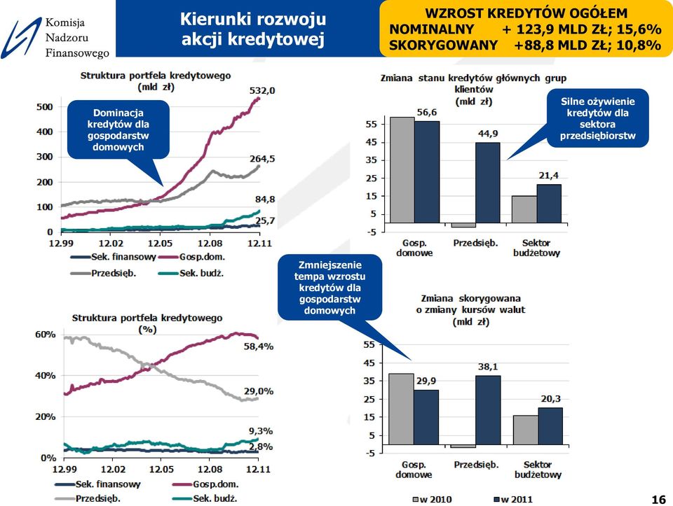 dla gospodarstw domowych Silne ożywienie kredytów dla sektora