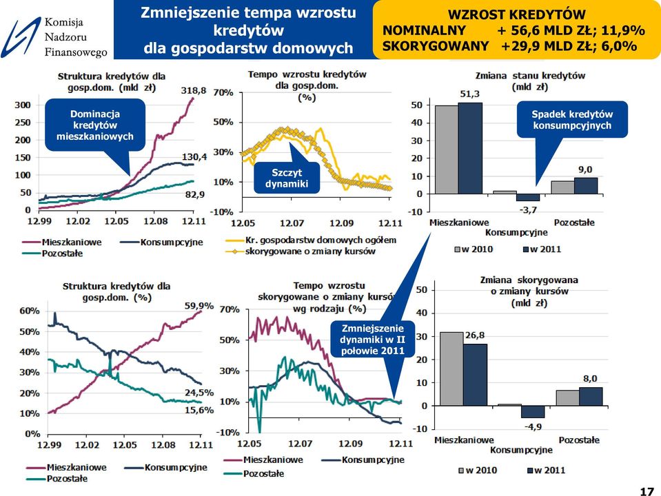 MLD ZŁ; 6,0% Dominacja kredytów mieszkaniowych Spadek kredytów