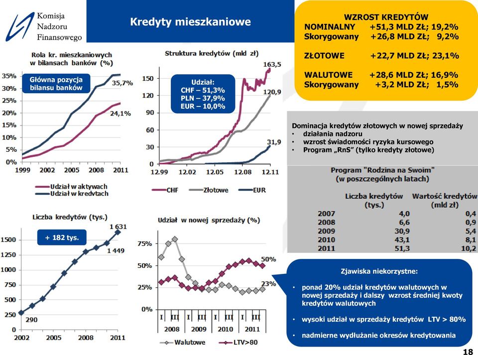 kredyty złotowe) + 182 tys.