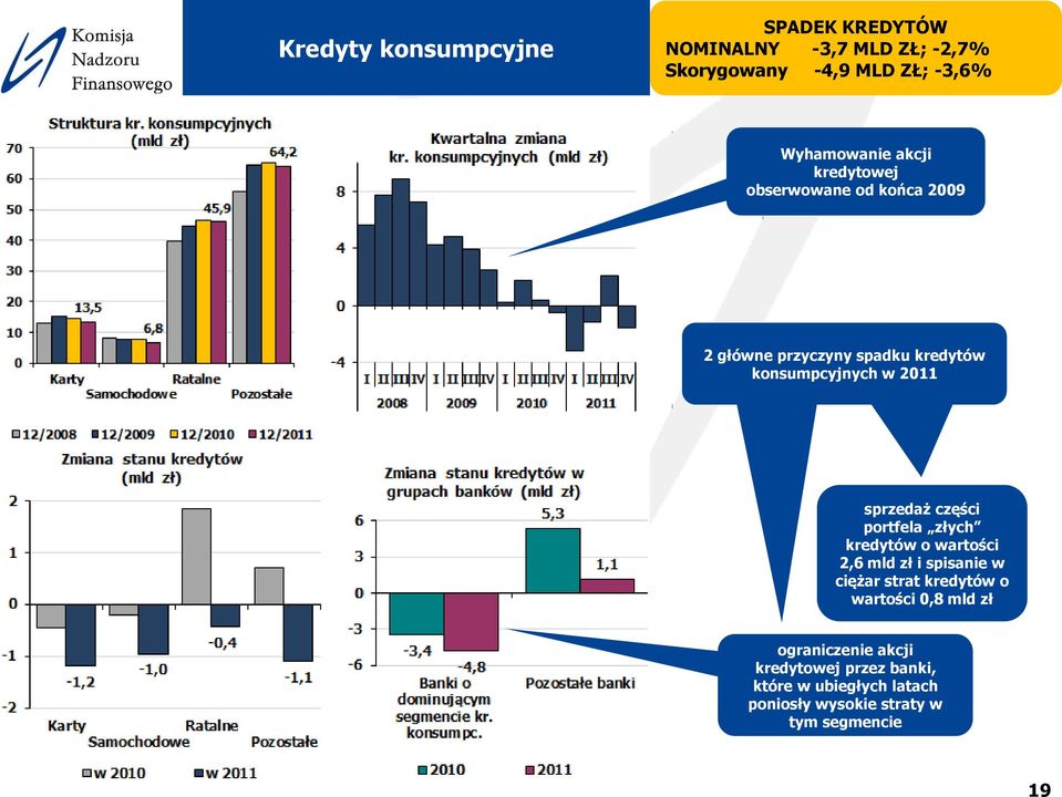 konsumpcyjnych w 2011 sprzedaż części portfela złych kredytów o wartości 2,6 mld zł i spisanie w ciężar strat