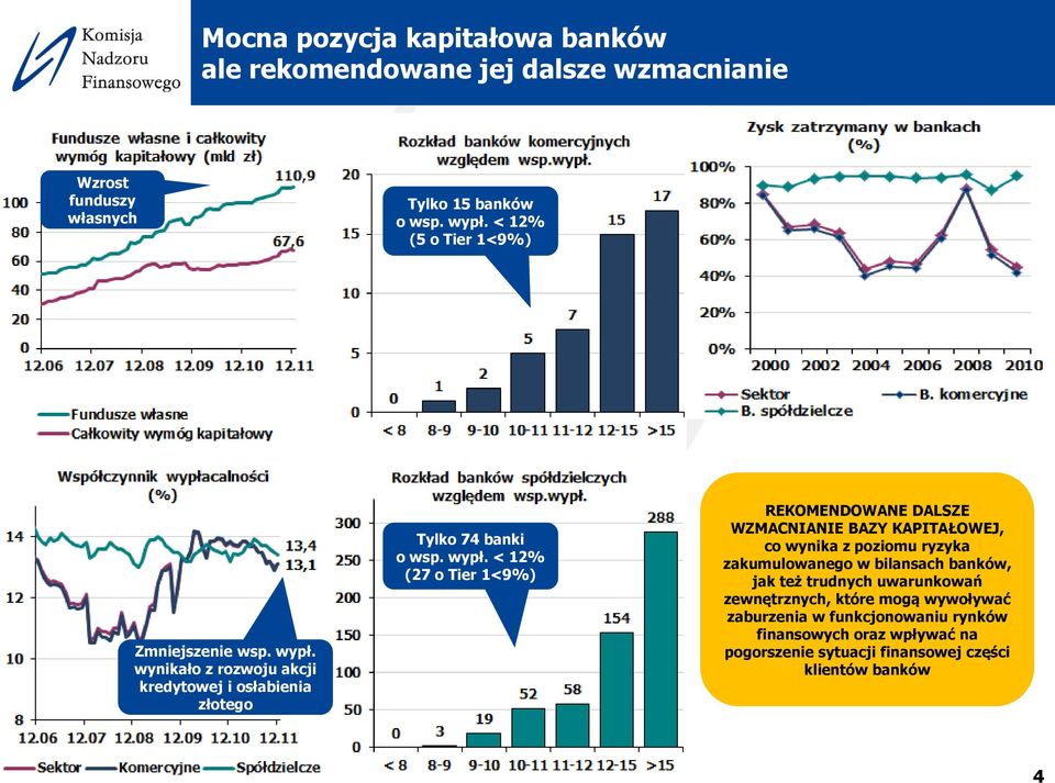 wynikało z rozwoju akcji kredytowej i osłabienia złotego Tylko 74 banki o wsp. wypł.