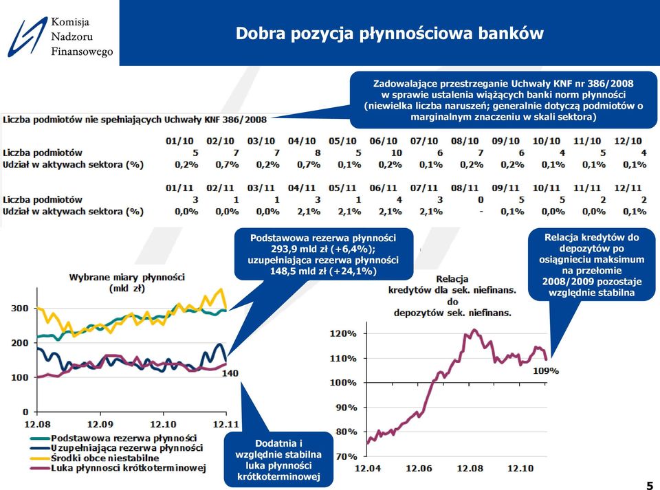 płynności 148,5 mld zł (+24,1%) Relacja kredytów do depozytów po osiągnieciu maksimum na przełomie 2008/2009 pozostaje względnie stabilna Dodatnia i