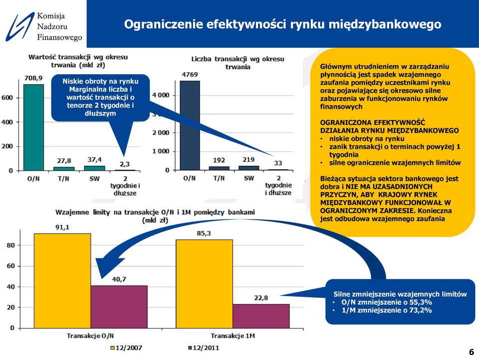 niskie obroty na rynku zanik transakcji o terminach powyżej 1 tygodnia silne ograniczenie wzajemnych limitów Bieżąca sytuacja sektora bankowego jest dobra i NIE MA UZASADNIONYCH PRZYCZYN, ABY