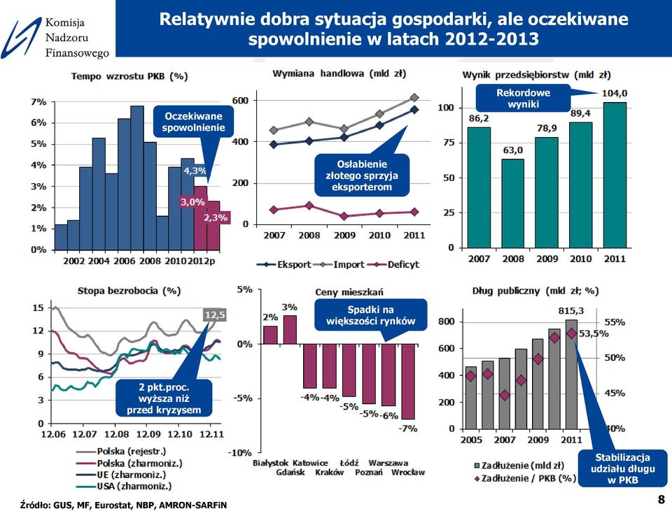 eksporterom Spadki na większości rynków 2 pkt.proc.