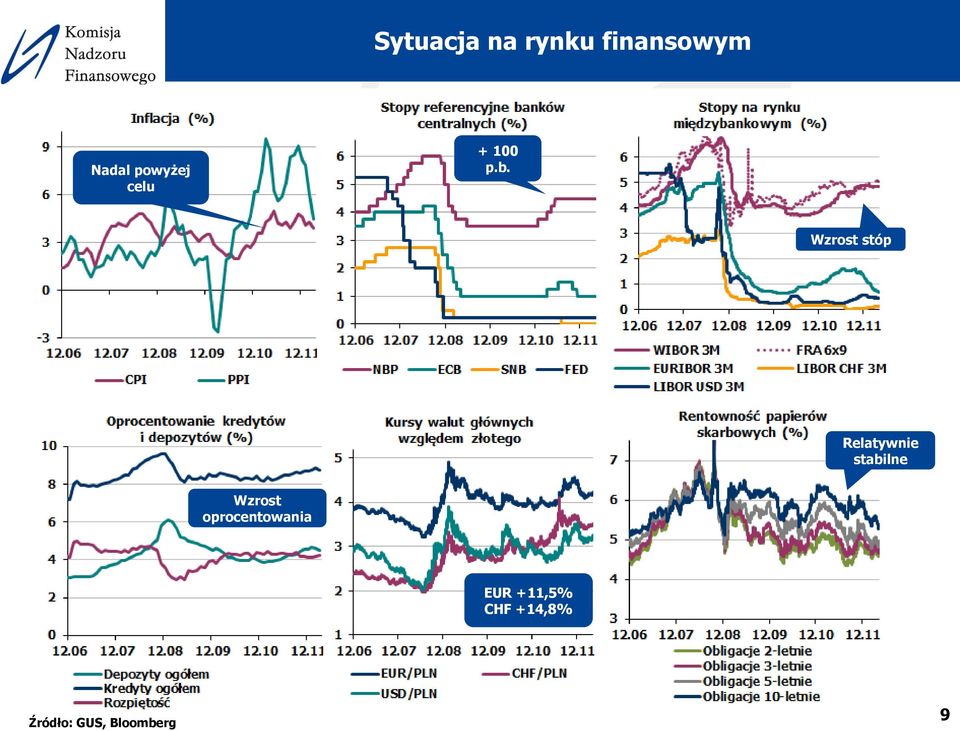 Wzrost stóp Relatywnie stabilne Wzrost