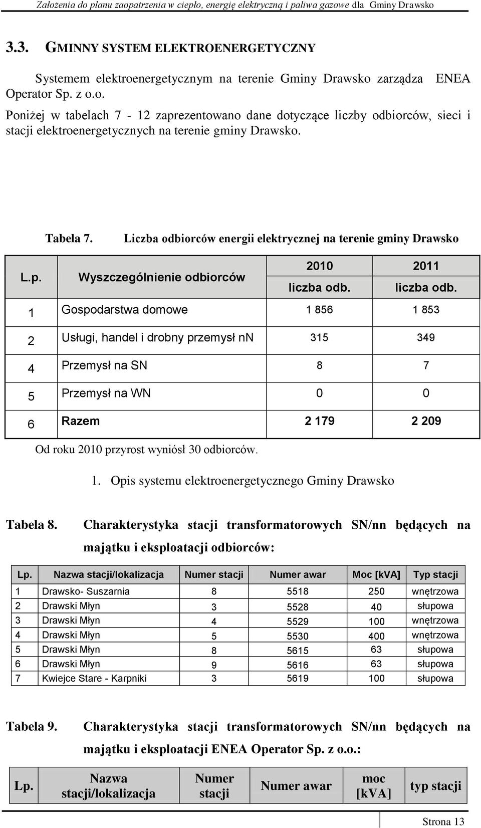 liczba odb. 1 Gospodarstwa domowe 1 856 1 853 2 Usługi, handel i drobny przemysł nn 315 349 4 Przemysł na SN 8 7 5 Przemysł na WN 0 0 6 Razem 2 179 2 209 Od roku 2010 przyrost wyniósł 30 odbiorców. 1. Opis systemu elektroenergetycznego Gminy Drawsko Tabela 8.