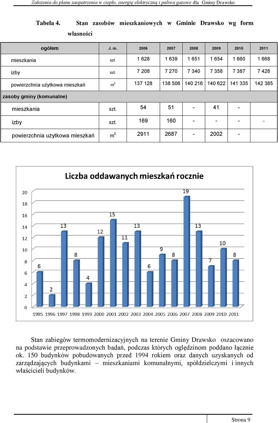 169 160 - - - - powierzchnia użytkowa mieszkań m 2 2911 2687-2002 - Stan zabiegów termomodernizacyjnych na terenie Gminy Drawsko oszacowano na podstawie przeprowadzonych badań, podczas