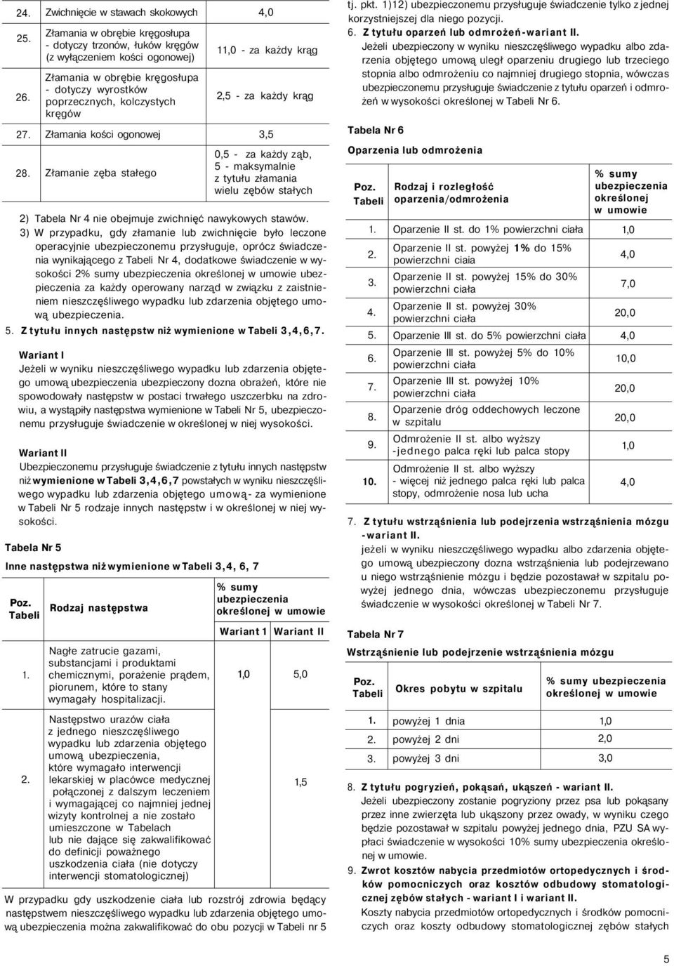 2,5 - za każdy krąg 27. Złamania kości ogonowej 3,5 28.