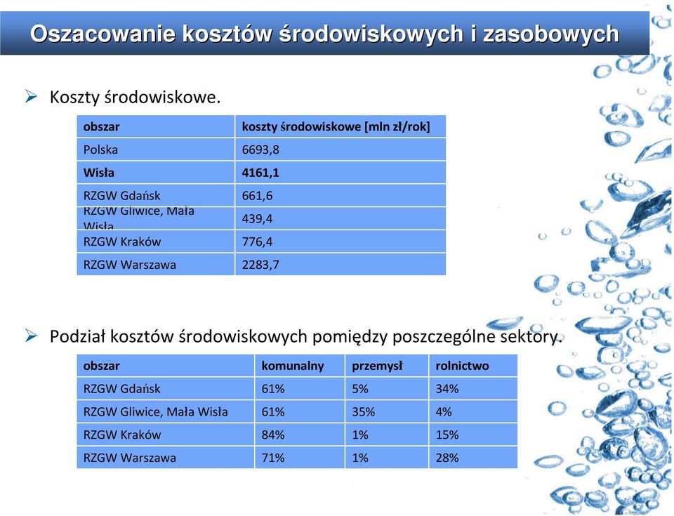 Wisła 439,4 RZGW Kraków 776,4 RZGW Warszawa 2283,7 Podział kosztów środowiskowych pomiędzy poszczególne