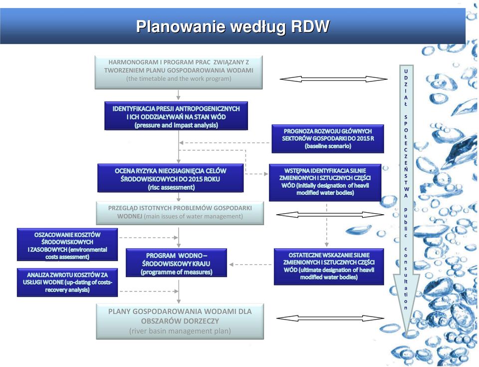 ISTOTNYCH PROBLEMÓW GOSPODARKI WODNEJ (main issues of water management)